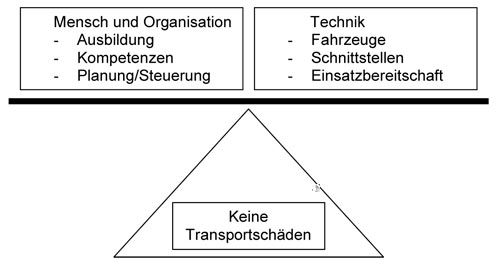 Ladungssicherung