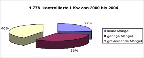 Ladungssicherung