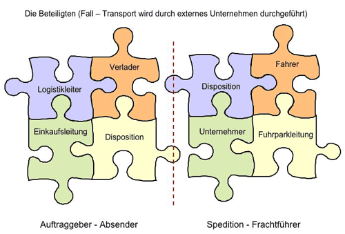 Ladungssicherung