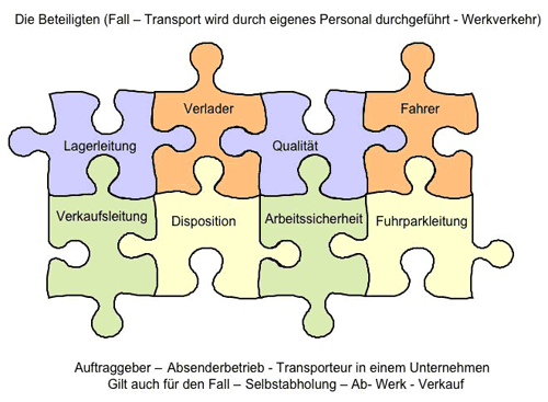 Ladungssicherung